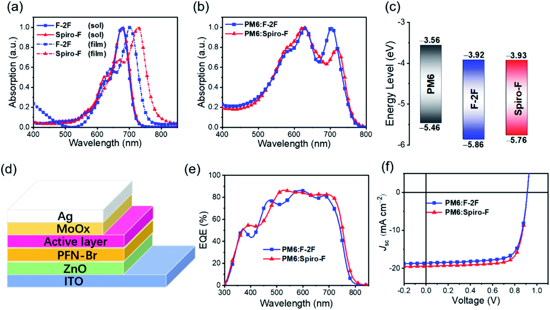 Spirocyclic side chain of a non-fullerene acceptor enables efficient ...