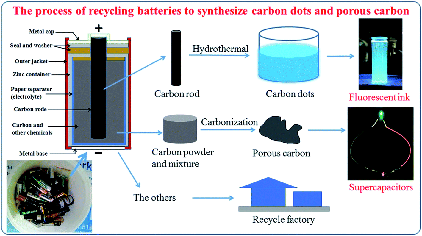 Multifunctional applications for waste zinc–carbon battery to ...