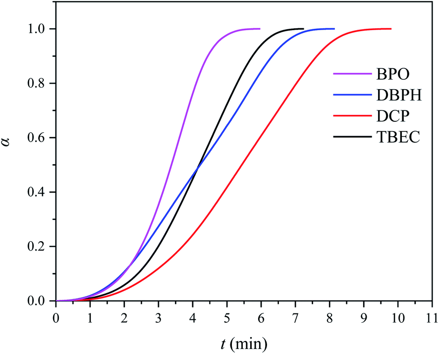 Nonisothermal crosslinking of ethylene vinyl acetate initiated by