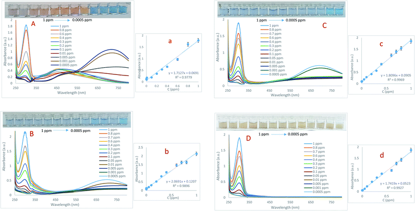 Colorimetric And Naked Eye Detection Of Arsenic Iii Using A Paper