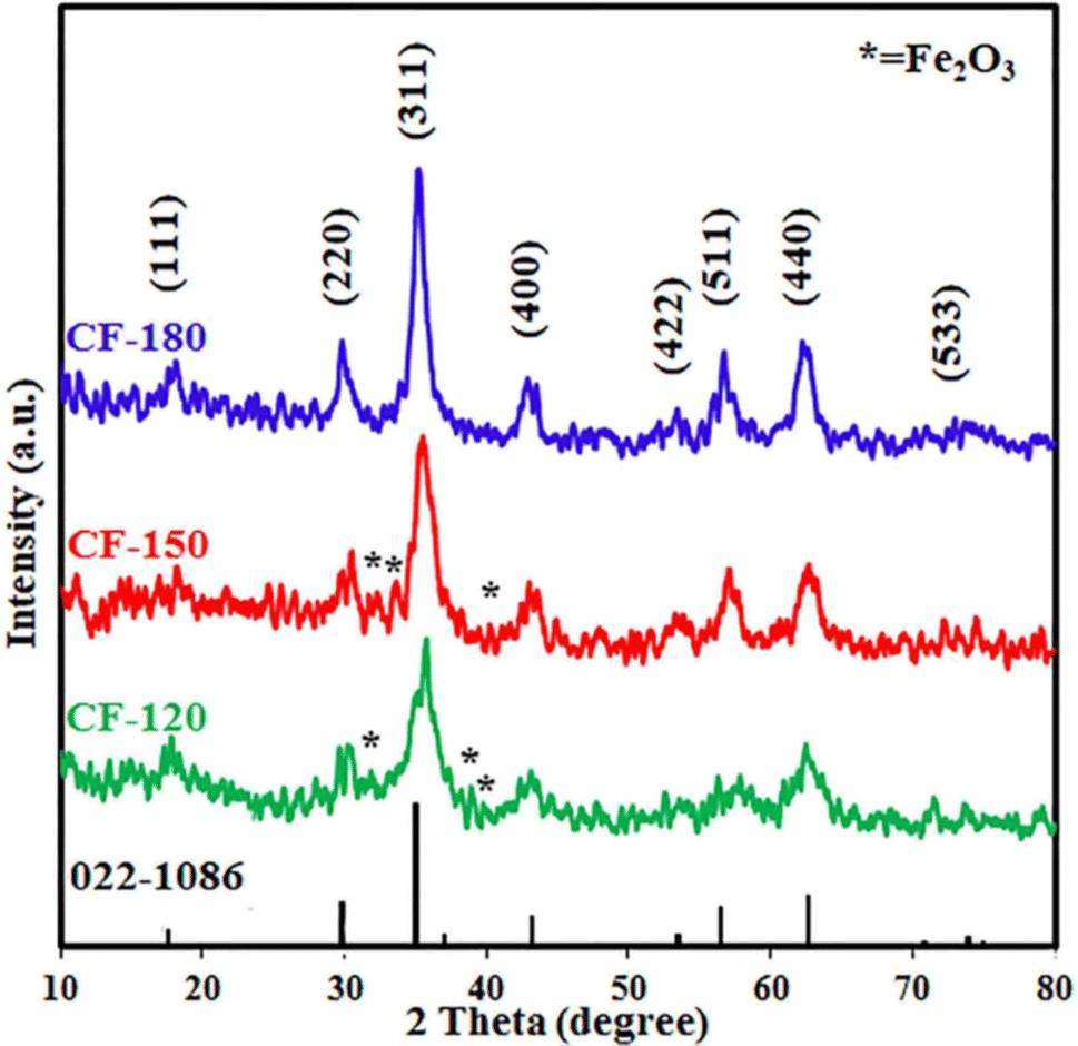A controllable onepot hydrothermal synthesis of spherical cobalt ferrite nanoparticles