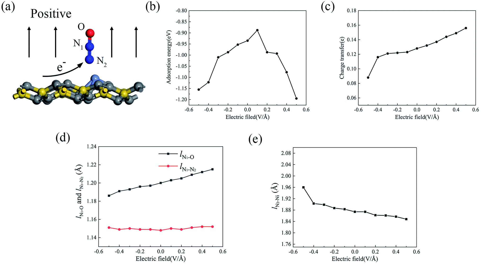 The adsorption behaviors of N 2 O on penta-graphene and Ni-doped penta ...