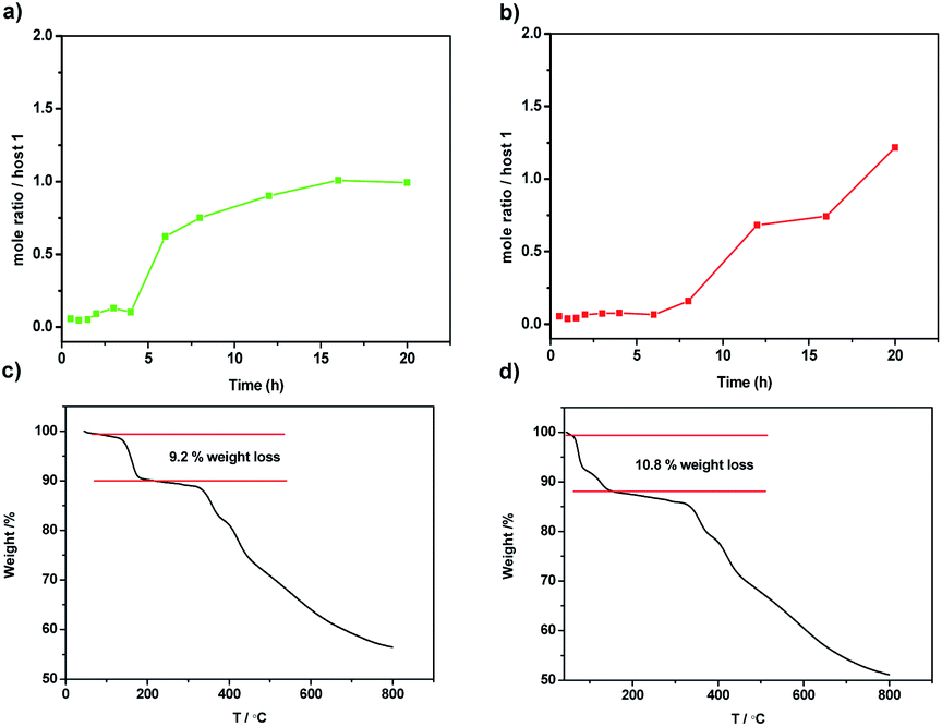 Adsorptive separation of para -xylene by nonporous adaptive crystals of ...