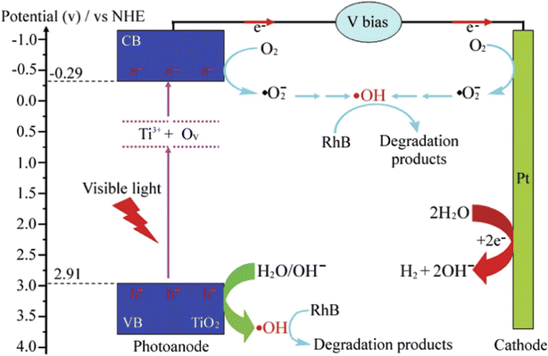 The Application Of Photoelectrocatalysis In The Degradation Of ...