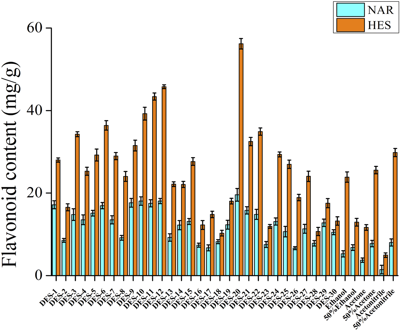 Extraction of flavonoids from Citri Reticulatae Pericarpium Viride