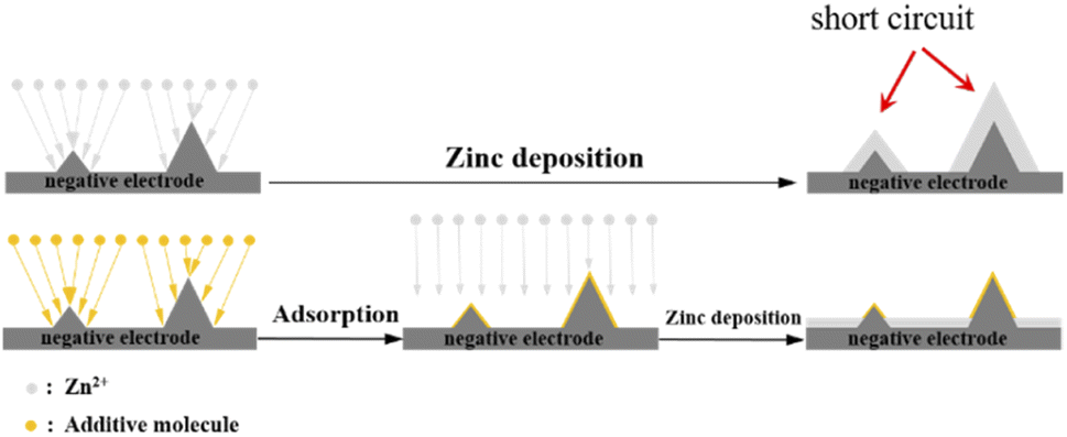 Zinc dendrite suppression by a novel additive combination for ...