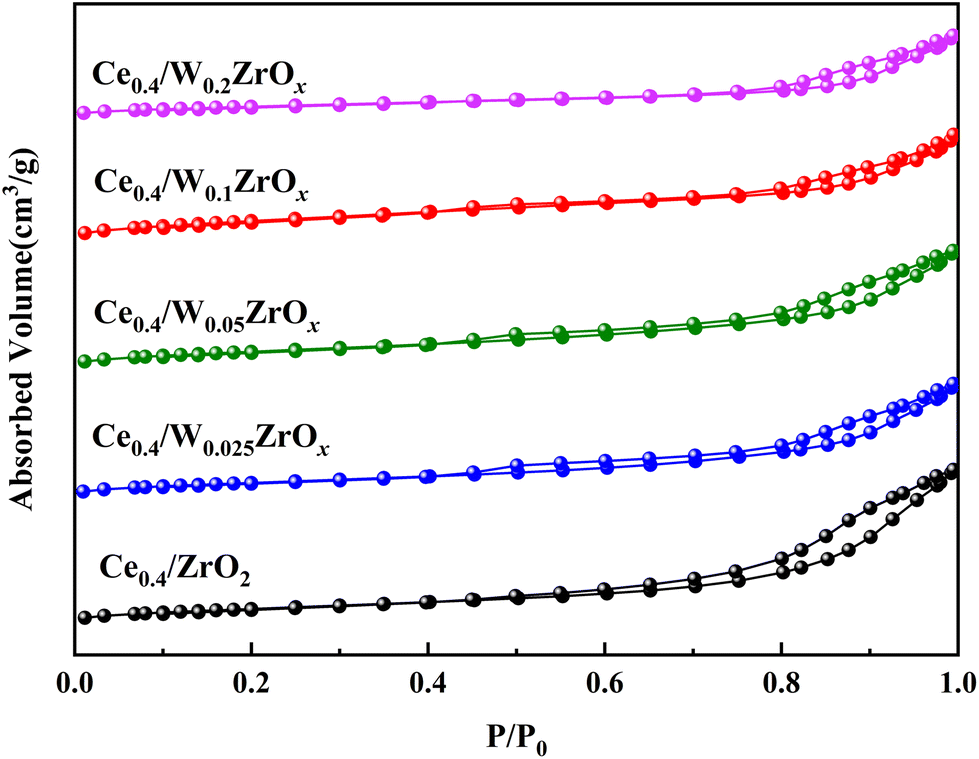 Synthesis of W-modified CeO 2 /ZrO 2 catalysts for selective catalytic ...