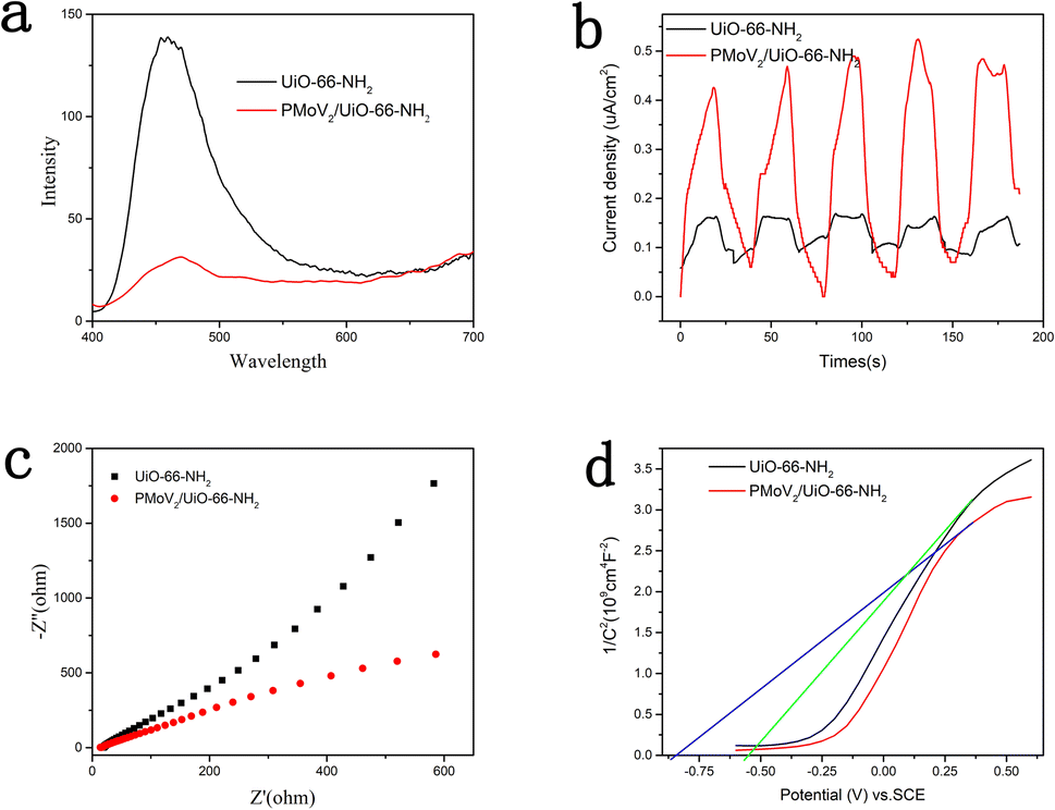 An efficient photocatalyst based on H 5 PMo 10 V 2 O 40 /UiO-66-NH 2 ...