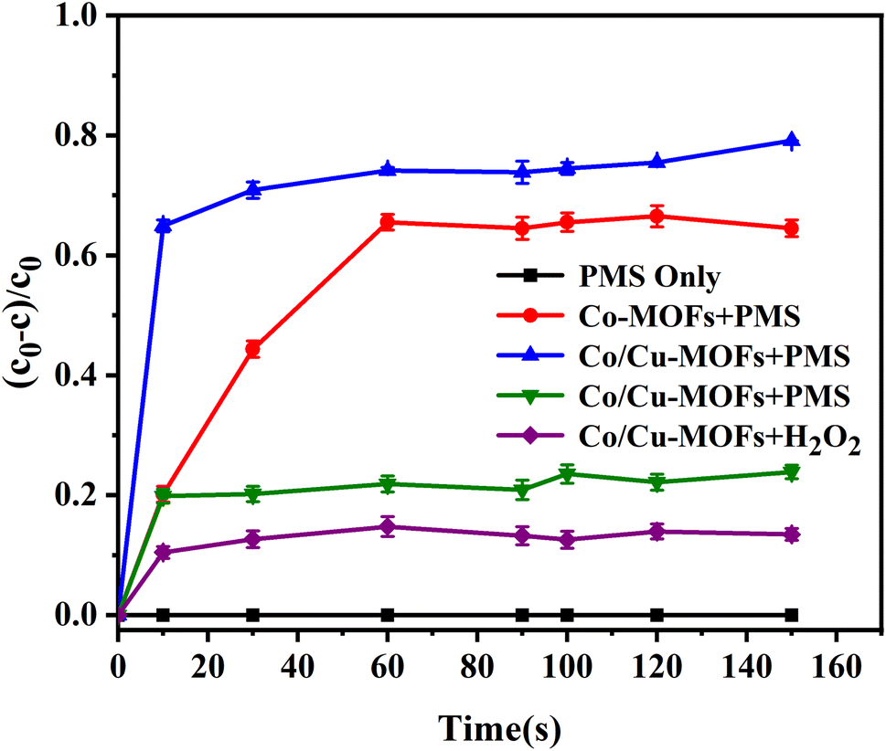 Synthesis Of Bimetal MOFs For Rapid Removal Of Doxorubicin In Water By ...