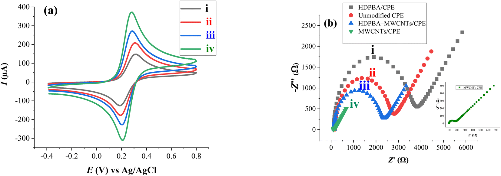 Development Of A New Electrochemical Method For The Determination Of ...