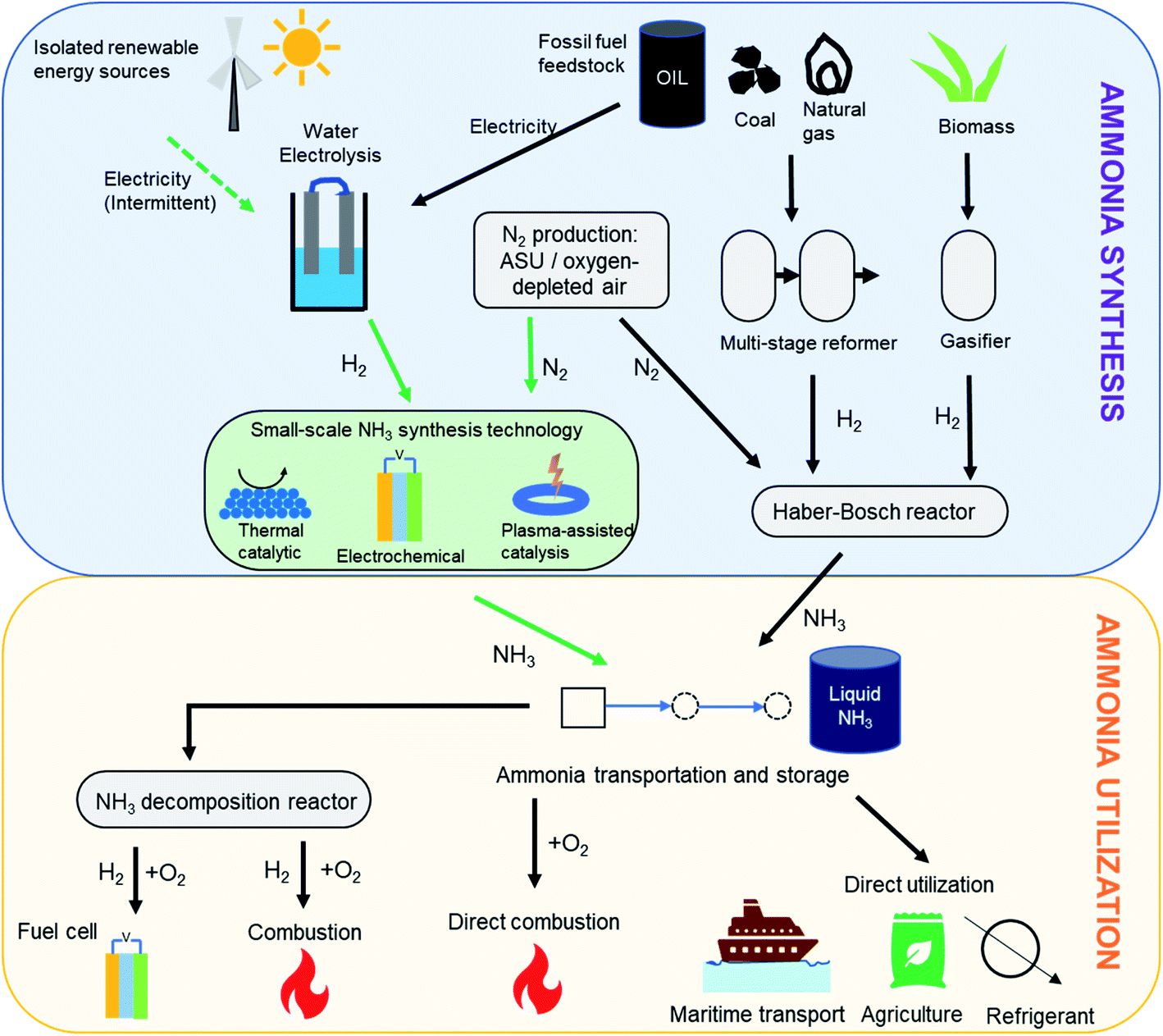 Facilitating green ammonia manufacture under milder conditions: what do heterogeneous catalyst 