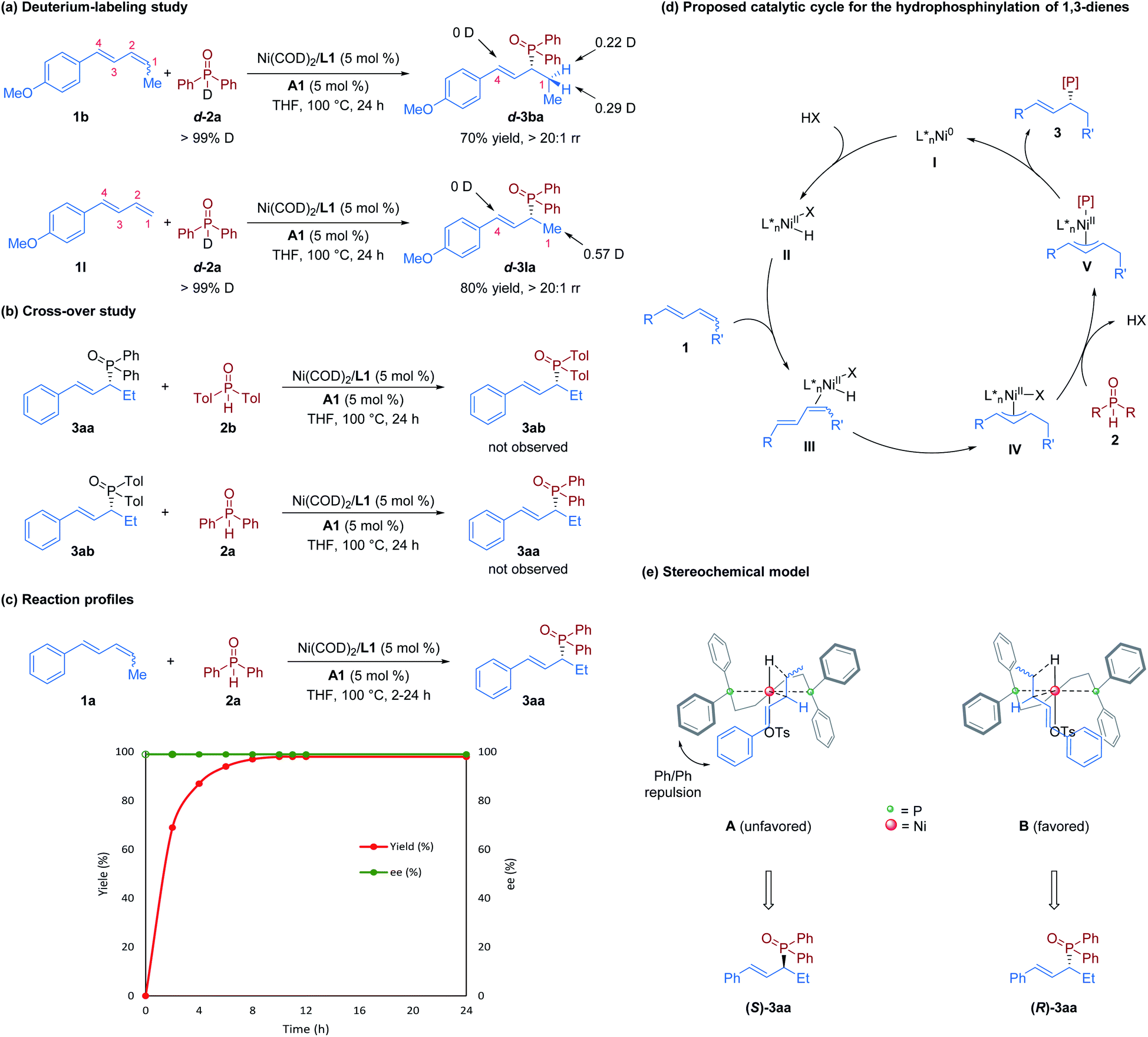 nickel brønsted acid dual catalyzed regio and enantioselective