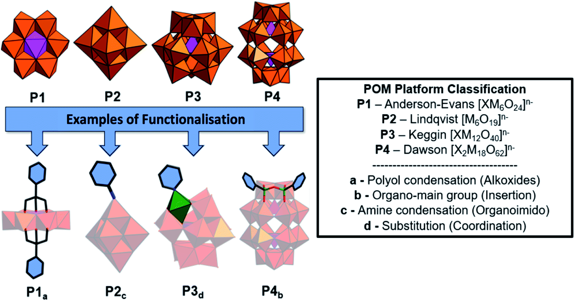 Polyoxometalates As Chemically And Structurally Versatile Components In ...