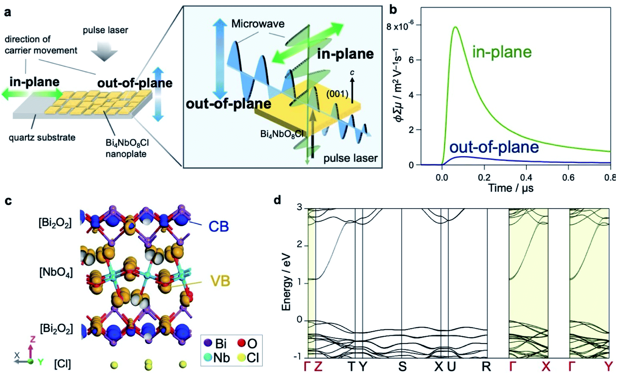 Manipulation Of Charge Carrier Flow In Bi 4 NbO 8 Cl Nanoplate ...