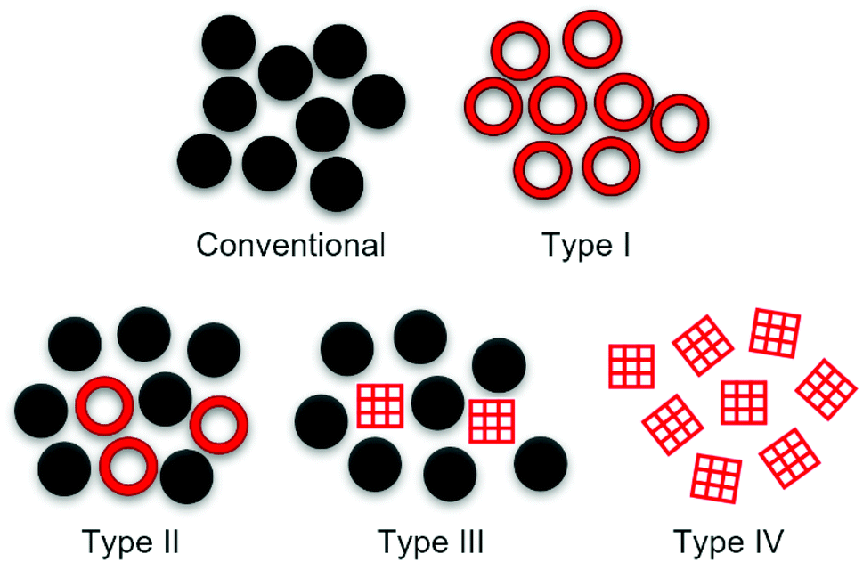 Porous Liquids – The Future Is Looking Emptier Chemical Science Rsc