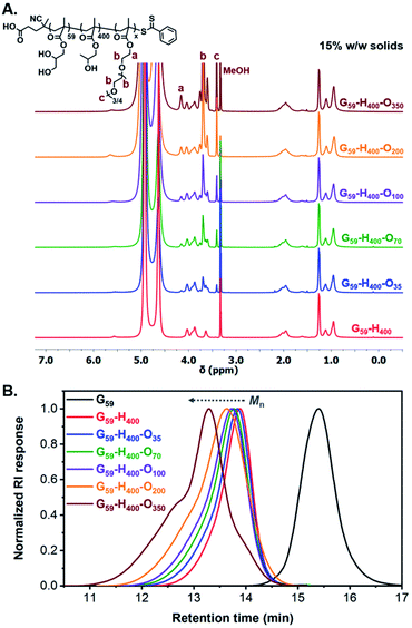 Polymerization-induced Self-assembly And Disassembly During The ...