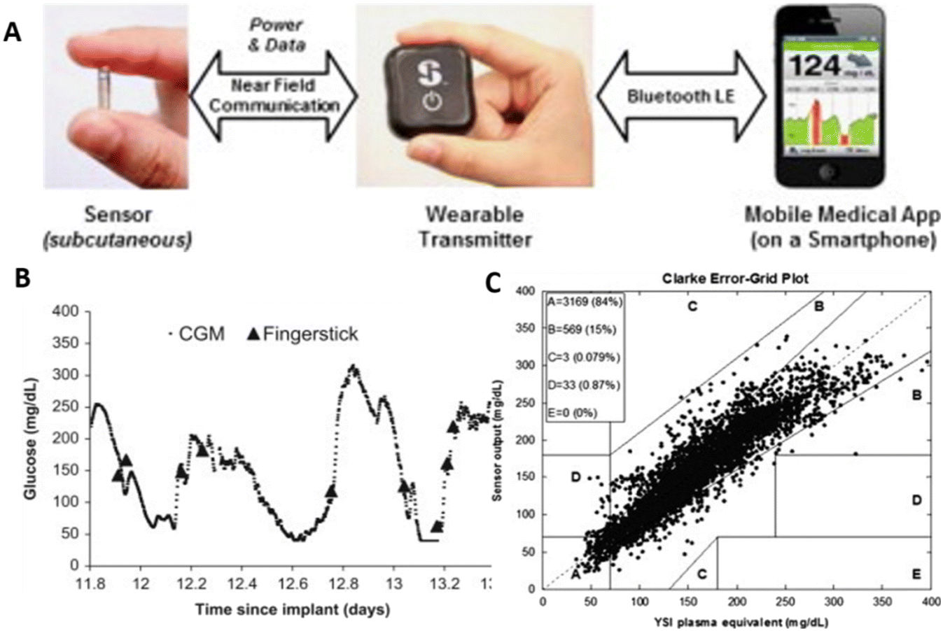 Recent advances in optical sensors for continuous glucose monitoring ...