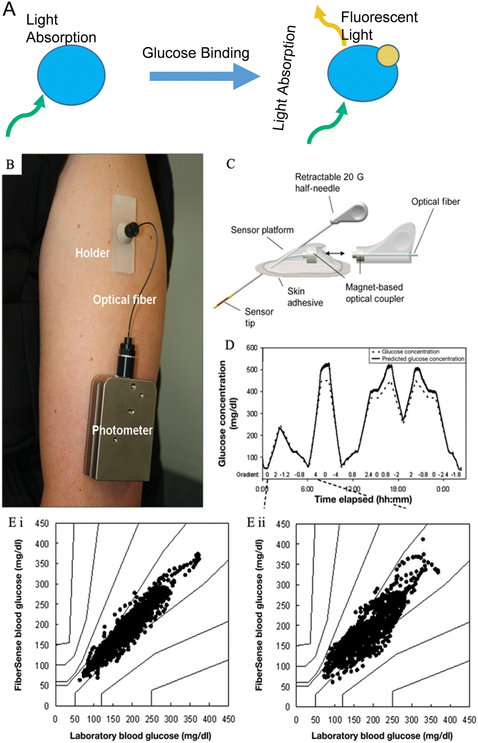 Recent advances in optical sensors for continuous glucose monitoring ...