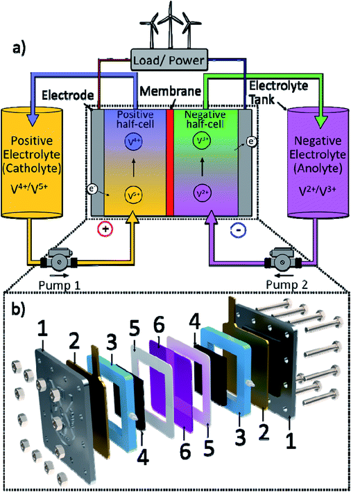 An open-source platform for 3D-printed redox flow battery test cells ...