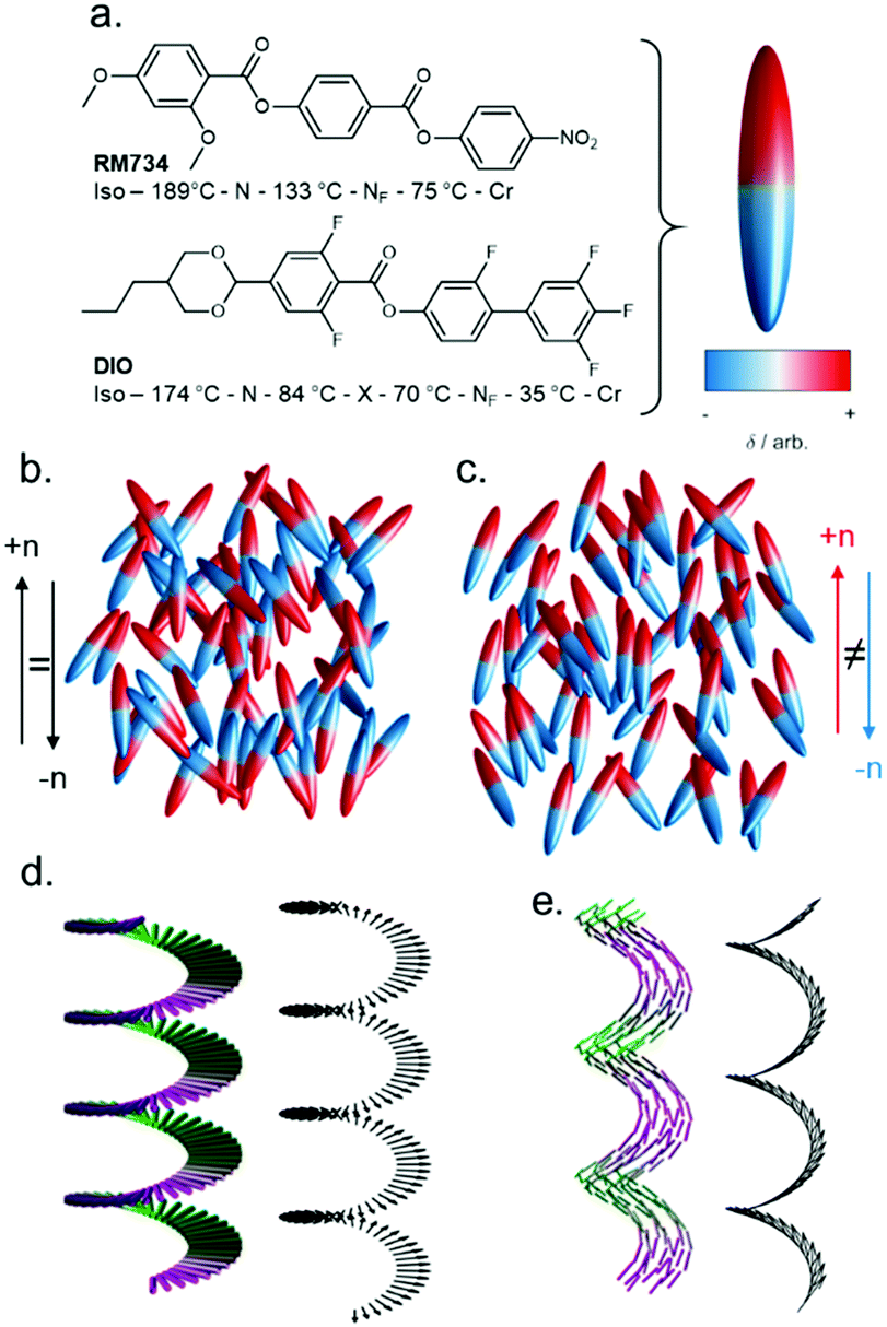 A new order of liquids polar order in nematic liquid crystals Soft Matter (RSC Publishing