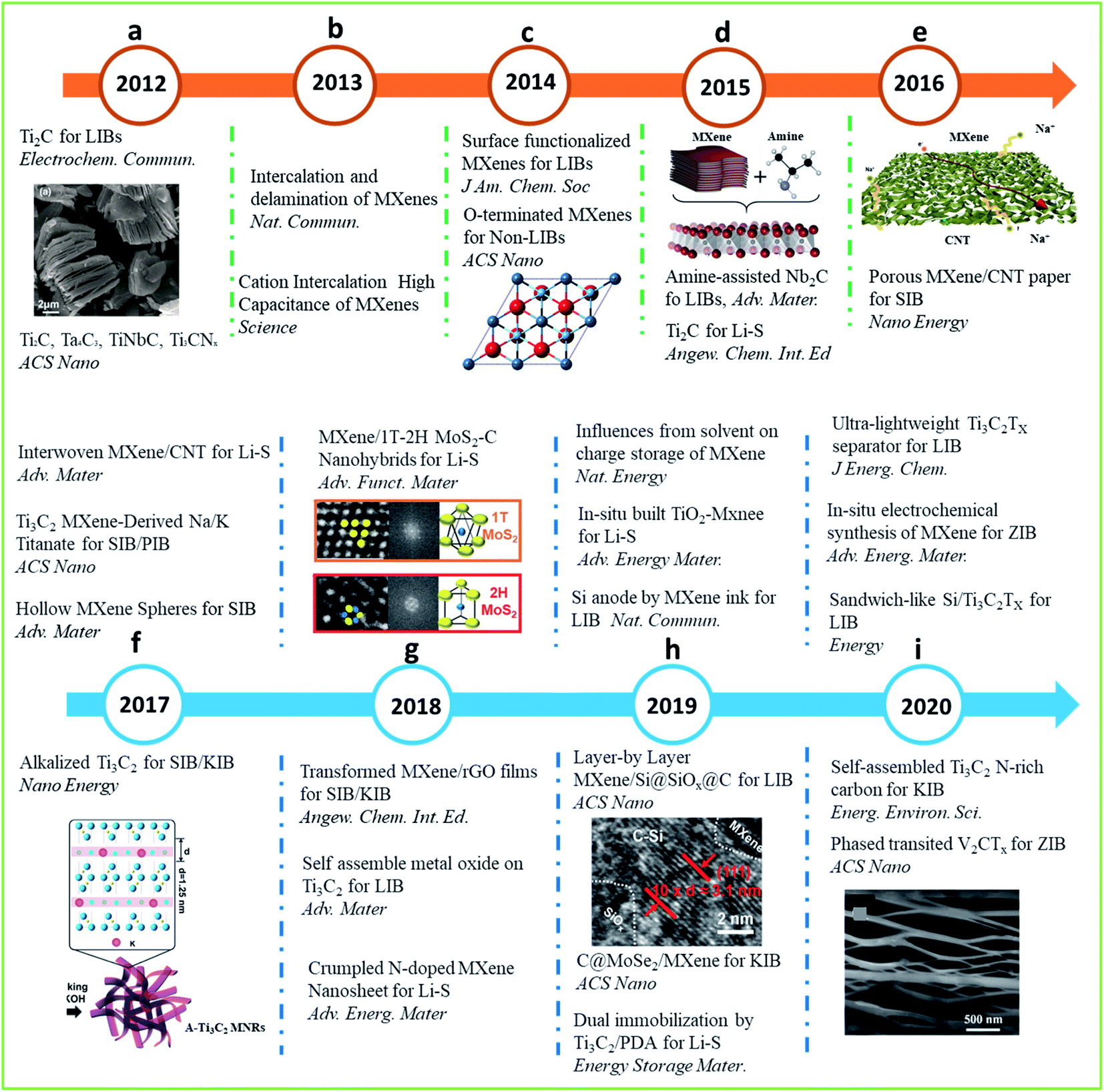 Two-dimensional MXenes for electrochemical energy storage applications ...