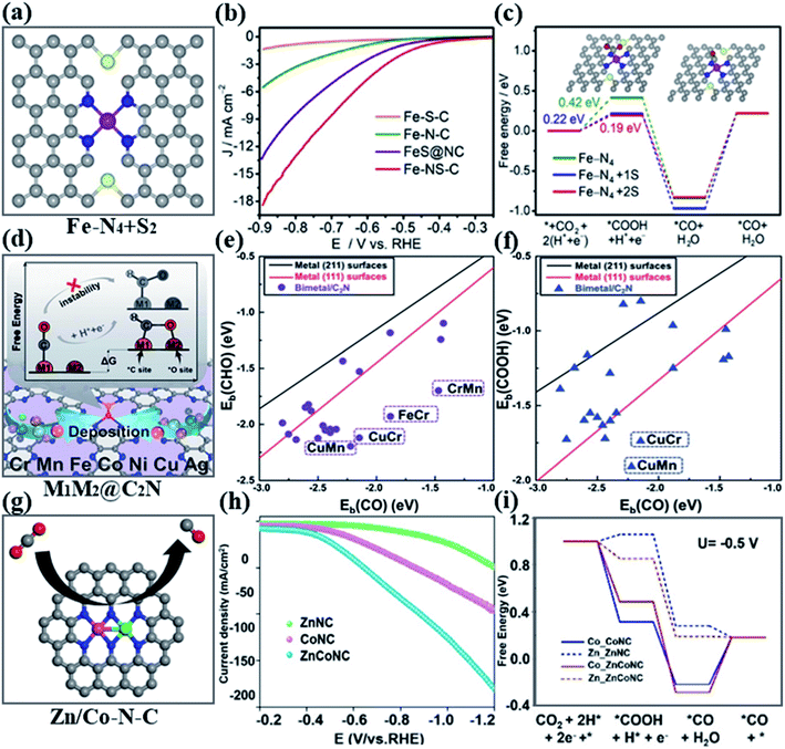 Support-based modulation strategies in single-atom catalysts for ...