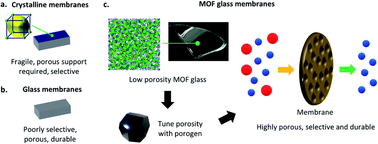 Introducing porosity into metal–organic framework glasses - Journal of ...