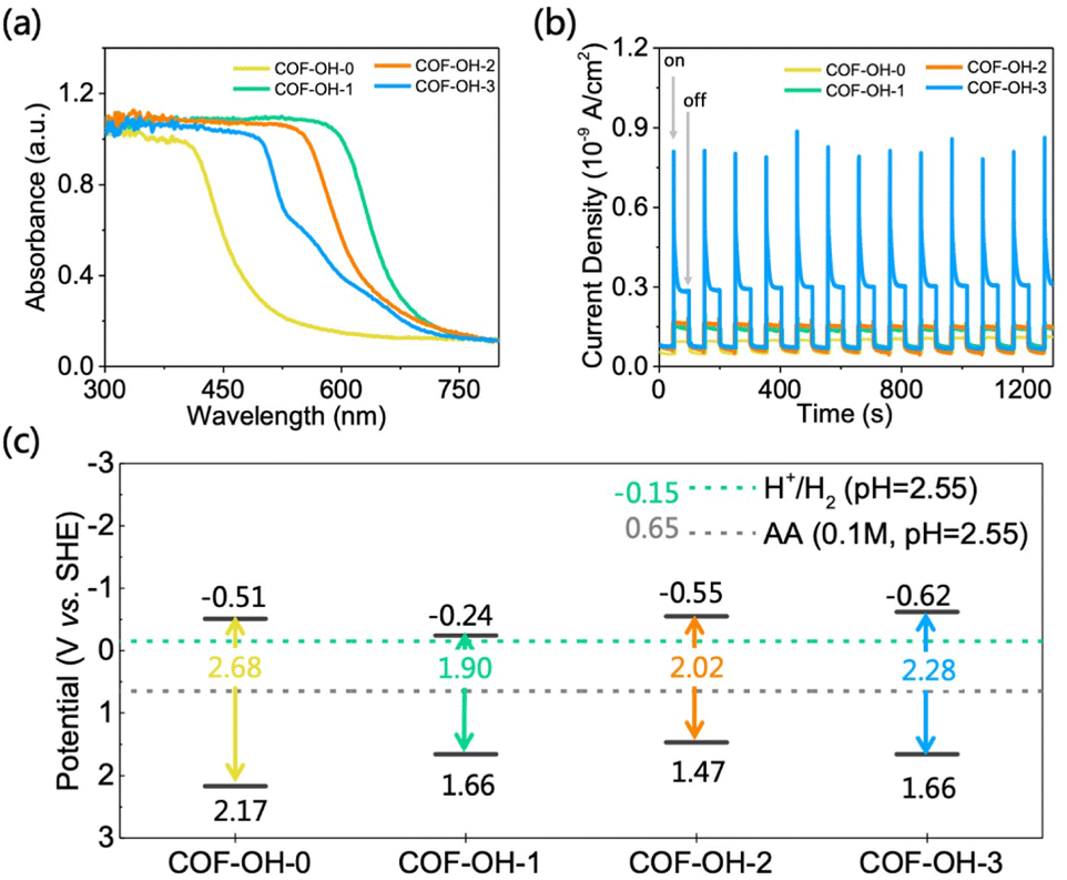 Bandgap Engineering Of Covalent Organic Frameworks For Boosting Photocatalytic Hydrogen