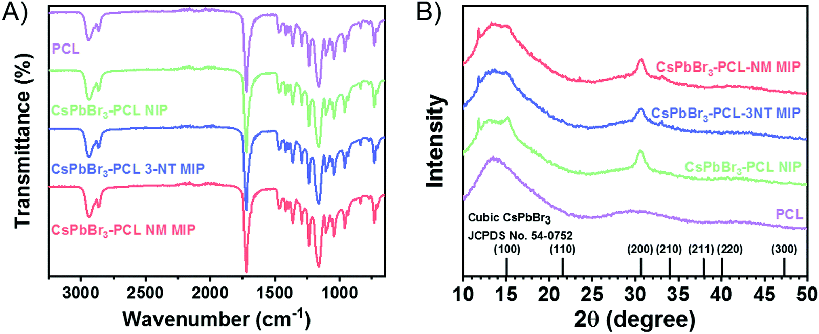 Molecularly imprinted nanocomposites of CsPbBr 3 nanocrystals: an ...