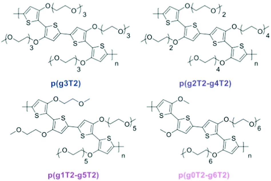 The Effect Of Side Chain Engineering On Conjugated Polymers In Organic ...