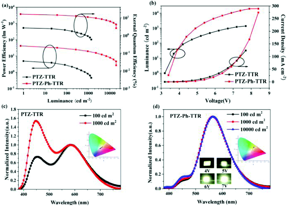 Recent Progress Of Sulphur-containing High-efficiency Organic Light ...