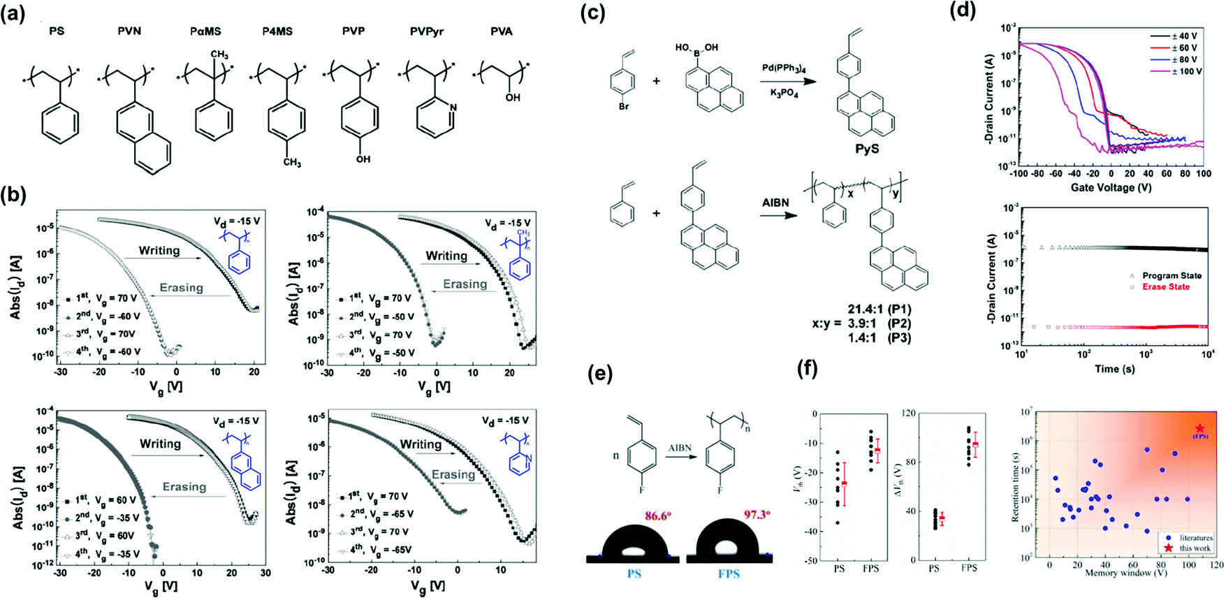 Emerging polymer electrets for transistor-structured memory devices and ...