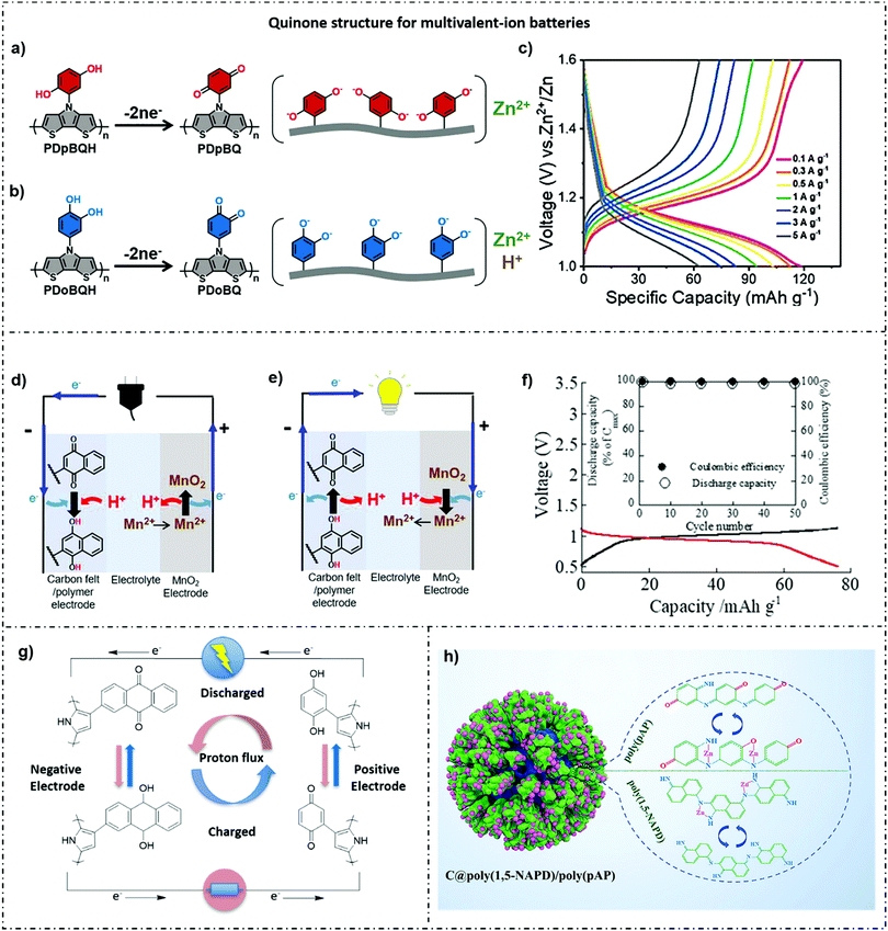 Conducting polymers with redox active pendant groups their application