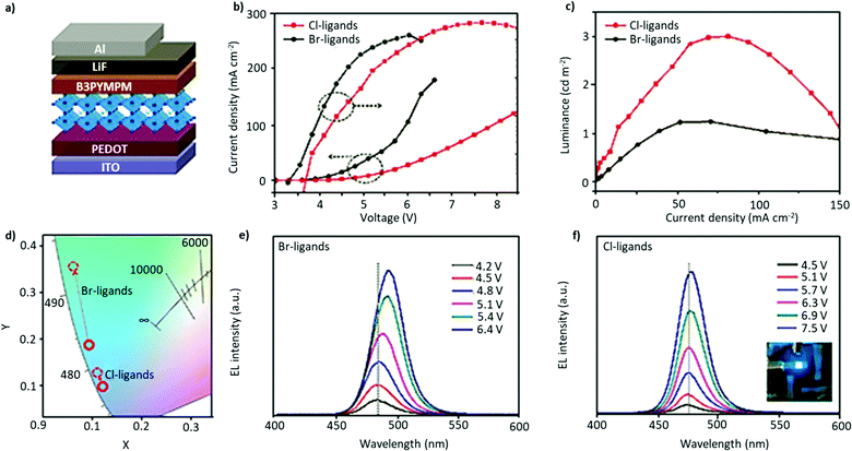 Colloidal FAPbBr 3 perovskite nanocrystals for light emission: what's ...