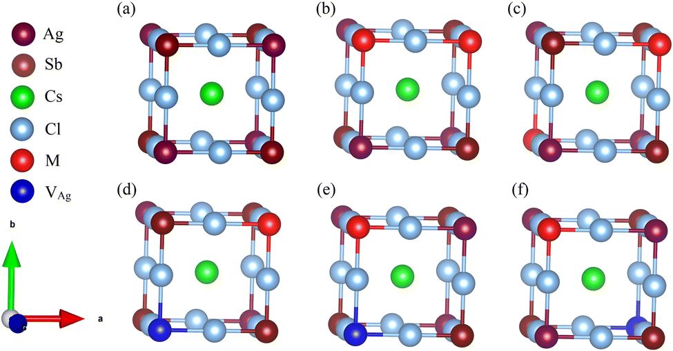 Lead-free Double Perovskites: How Divalent Cations Tune The Electronic ...