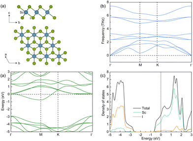 Biaxial strain induced multiple magnetic phase transitions in ...
