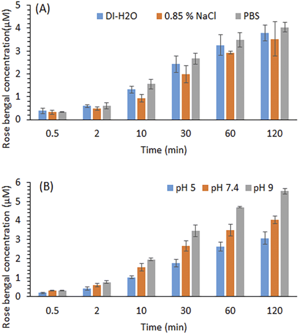 Rose Bengal Integrated Electrospun Polyacrylonitrile Nanofibers For Photodynamic Inactivation Of