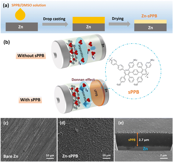 Enhanced lifetime of the zinciodine batteries using hydrocarbon cation