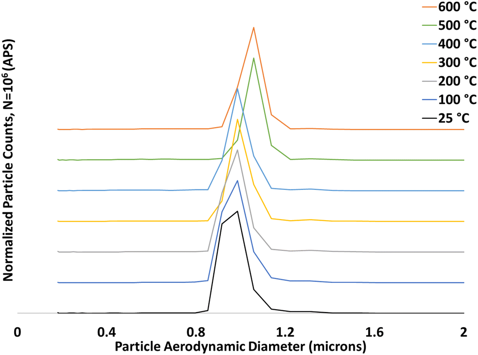 Production of mixed element actinide reference particulates to