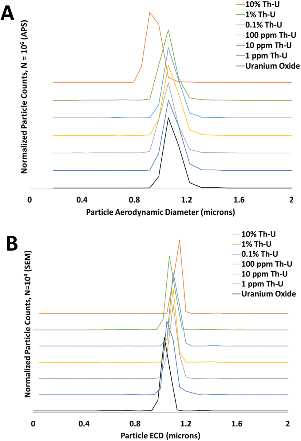 Production of mixed element actinide reference particulates to