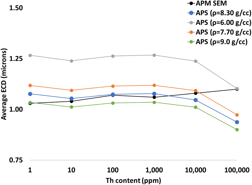 Production of mixed element actinide reference particulates to