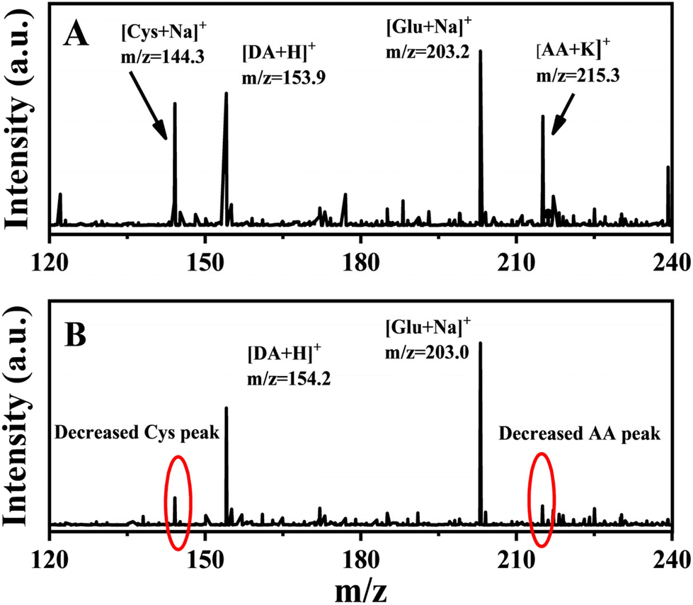 Ultrasensitive photoelectrochemical detection of glutathione based