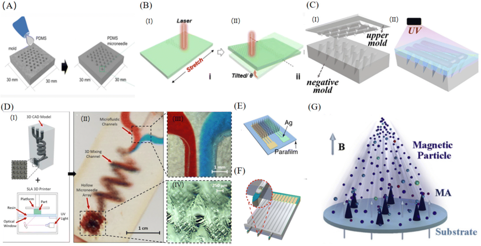 Modern microelectronics and microfluidics on microneedles - Analyst (RSC  Publishing) DOI:10.1039/D3AN01045G