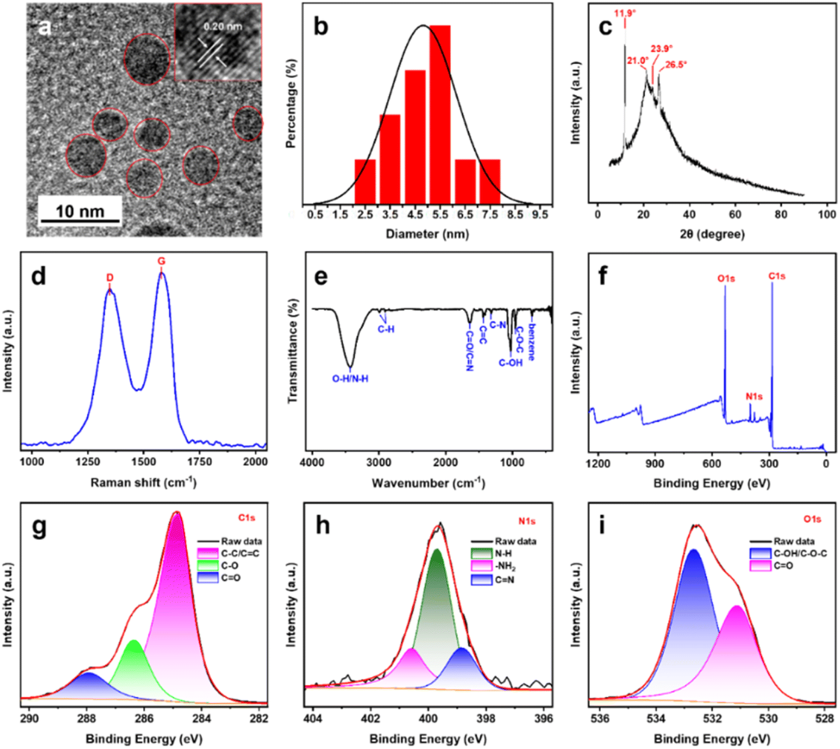 Tea-derived carbon dots with two ratiometric fluorescence channels 