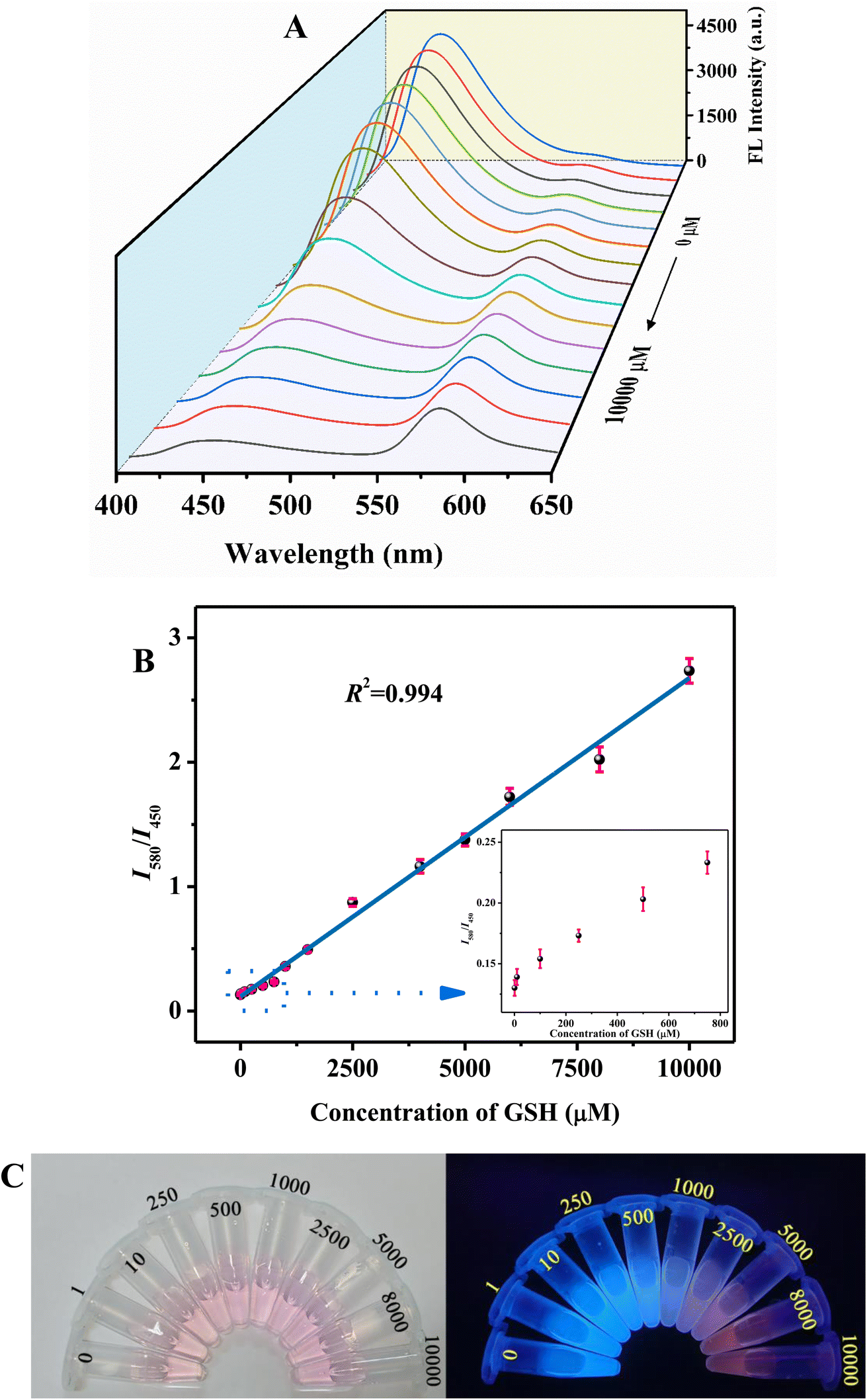 A visual ratiometric fluorescence sensor for glutathione response 