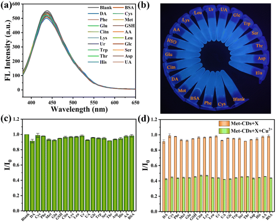 The fabrication of N-doped carbon dots by methionine and their 