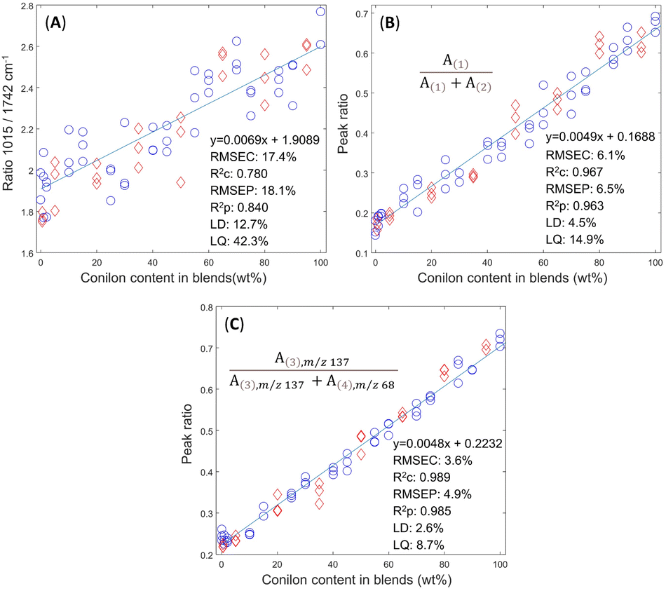 PDF) CHEMICAL COMPOSITION OF CONILON COFFEE IN DIFFERENT DEGREES