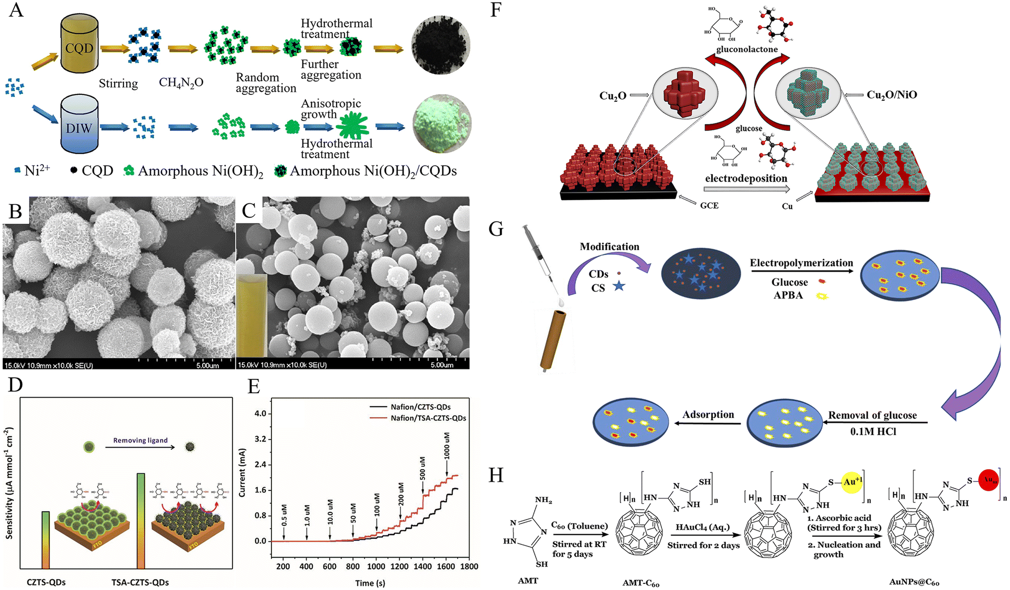 Advances in nanostructured material-based non-enzymatic 