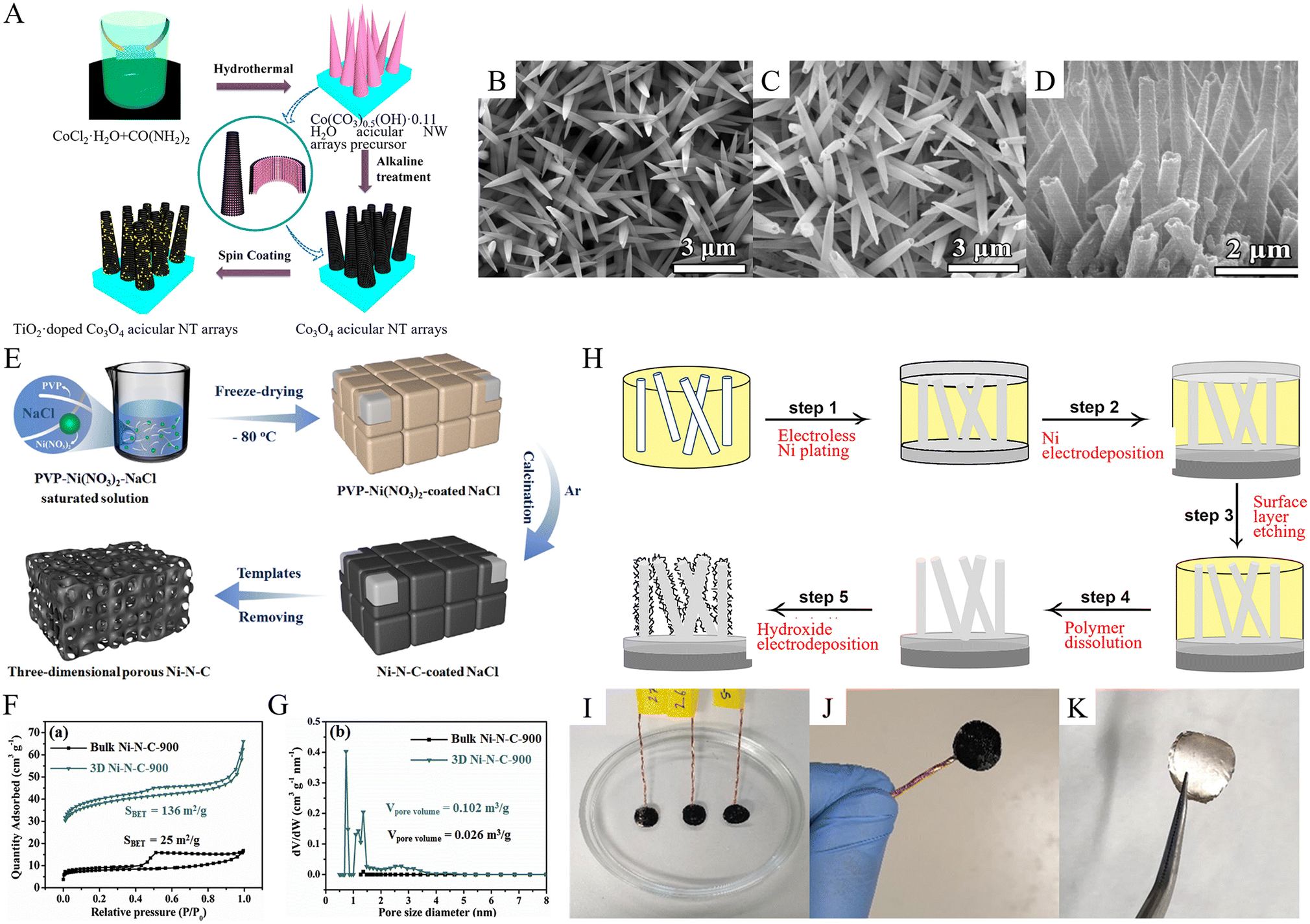 Advances in nanostructured material-based non-enzymatic 