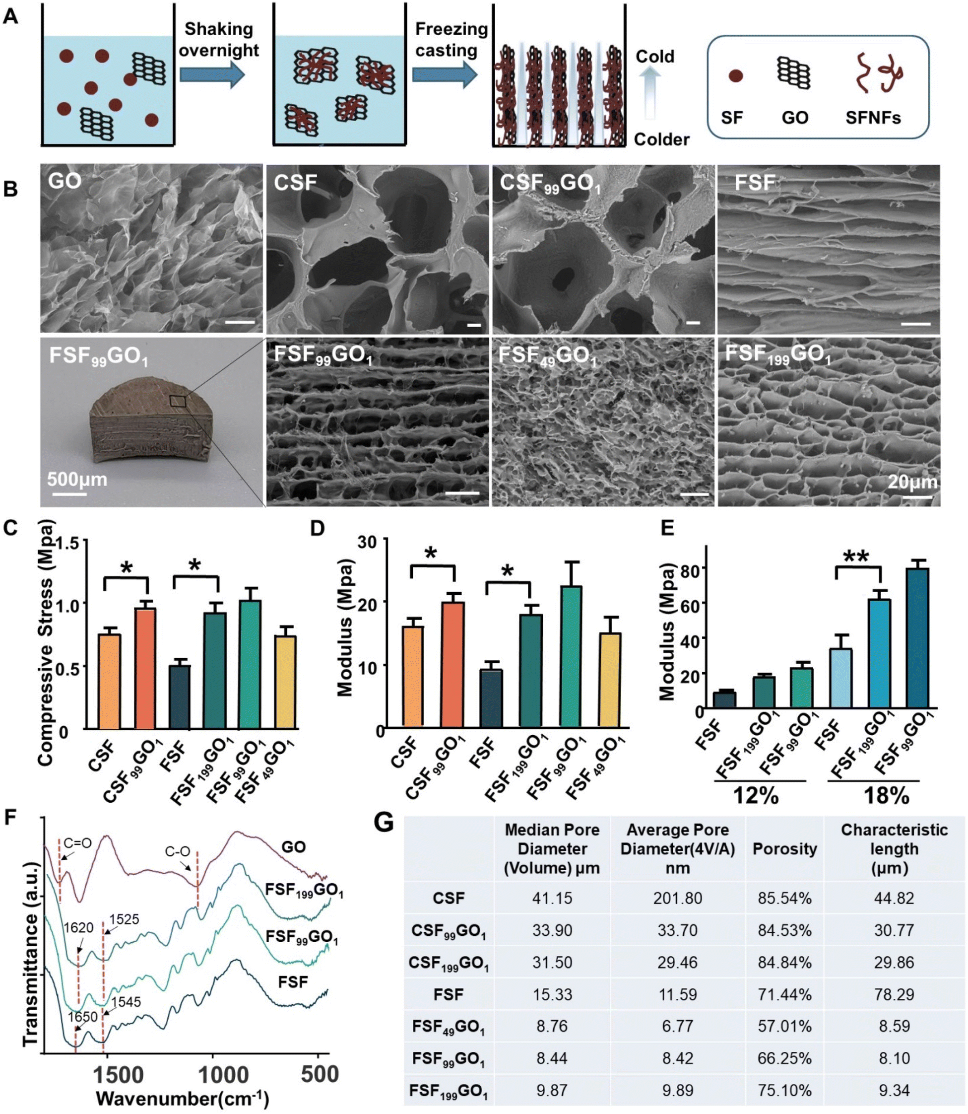 Hierarchically patterned protein scaffolds with nano-fibrillar and 